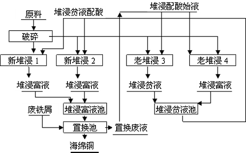 選礦技術優(yōu)化之中的堆浸工藝優(yōu)化